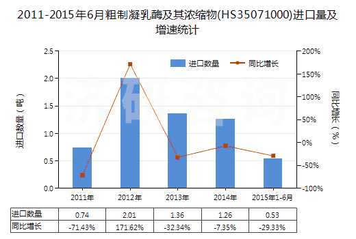 2011-2015年6月粗制凝乳酶及其濃縮物(HS35071000)進口量及增速統(tǒng)計